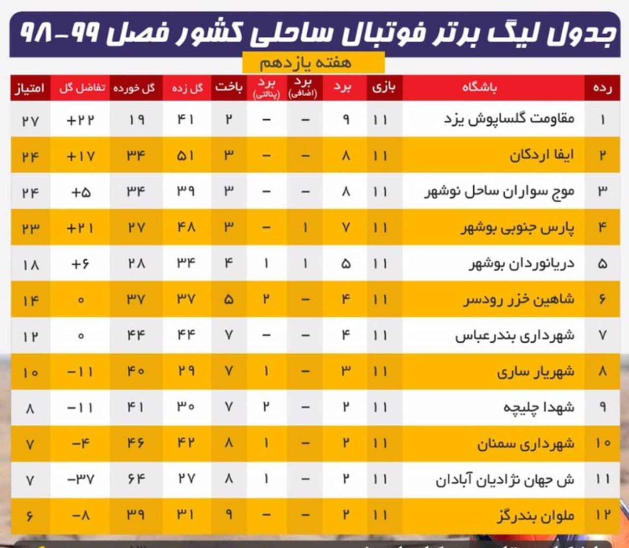 شکست نمایندگان بوشهر مقابل حریفان یزدی شکست نمایندگان بوشهر مقابل حریفان یزدی