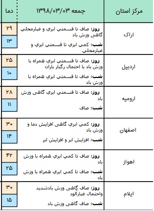 درحال تکمیل// بارش پراکنده در برخی استان های کشور+ جدول