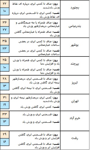 درحال تکمیل// بارش پراکنده در برخی استان های کشور+ جدول