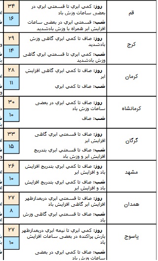 درحال تکمیل// بارش پراکنده در برخی استان های کشور+ جدول