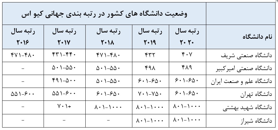 رتبه بندی جهانی کیو اس سال ۲۰۲۰ منتشر شد/ حضور ۶ دانشگاه از ایران در جدیدترین نتایج رتبه بندی دانشگاه های برتر دنیا + عکس