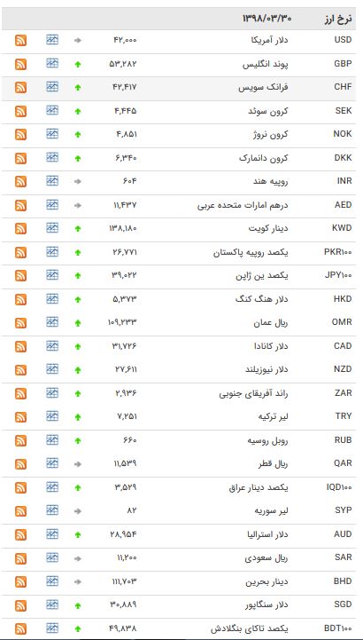 نرخ ۴۷ ارز بین بانکی در ۹۸/۰۳/۳۰ / کاهش قیمت در ۱۸ اسعار دولتی + جدول