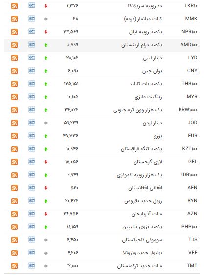 نرخ ۴۷ ارز بین بانکی در ۹۸/۰۳/۳۰ / کاهش قیمت در ۱۸ اسعار دولتی + جدول