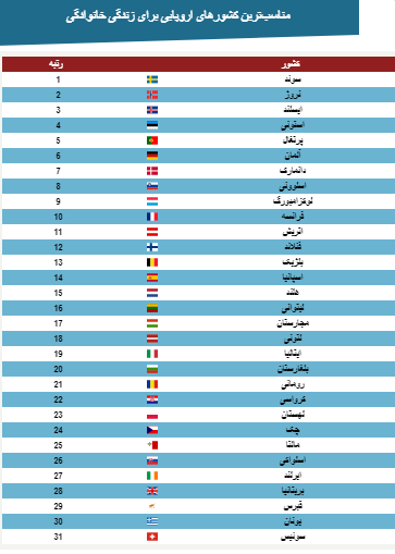 بهترین و بدترین کشورهای اروپایی برای زندگی خانوادگی + نمودار