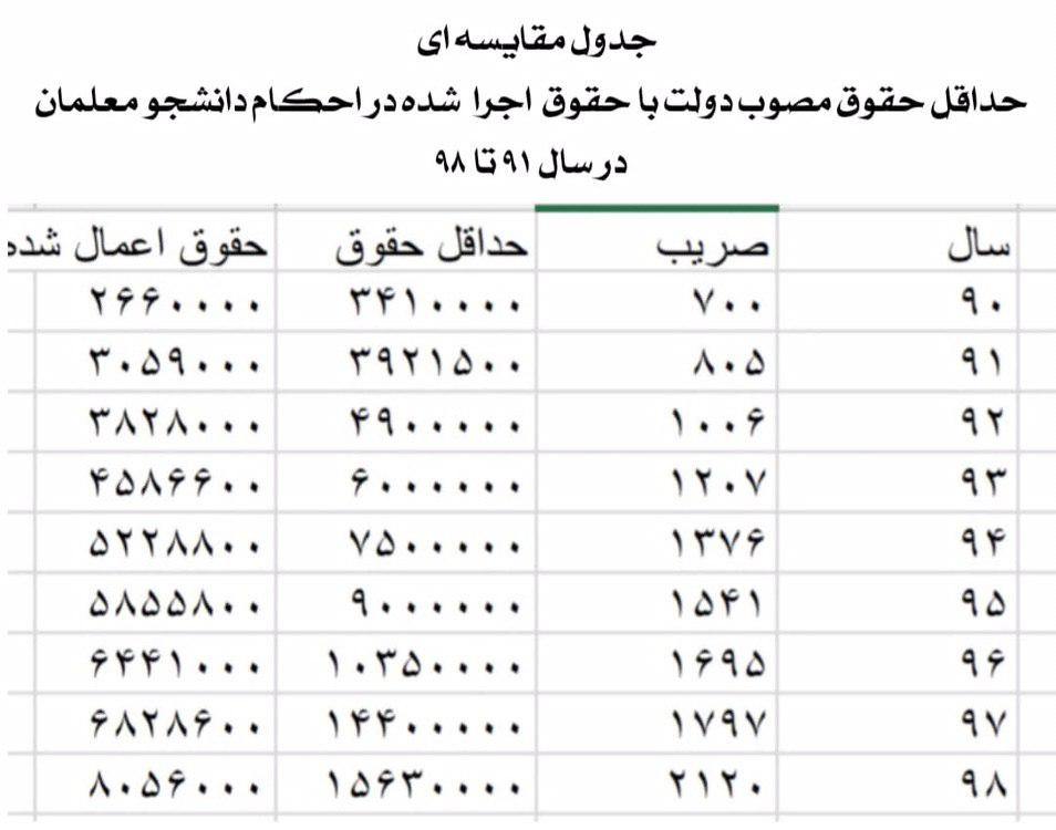 مناقشه بر سر افزایش حقوق و خدمات رفاهی به دانشجومعلمان / کاهش ۴۵ درصدی حقوق دانشجومعلمان را چه کسی انجام داد؟