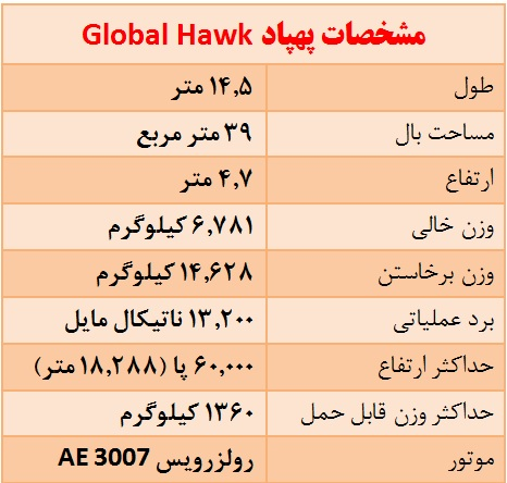 جزئیات و زیر و بم غول جاسوسی که به دست سپاه پاسدارن سرنگون شد + تصاویر و مشخصات