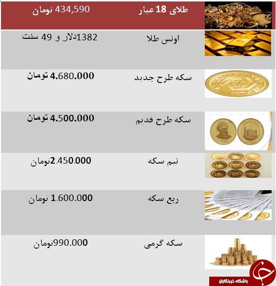 نرخ سکه و طلا امروز (۹۸/۳/۳۰) / سکه به ۴ میلیون و ۶۸۰ هزار تومان رسید + جدول