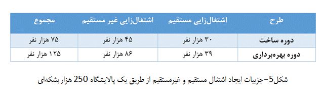 کیش و مات تحریم&zwnj;های نفتی در انتظار تصمیم نمایندگان مجلس/ توسعه پتروپالایشگاه&zwnj;ها پادزهر تحریم&zwnj;ها