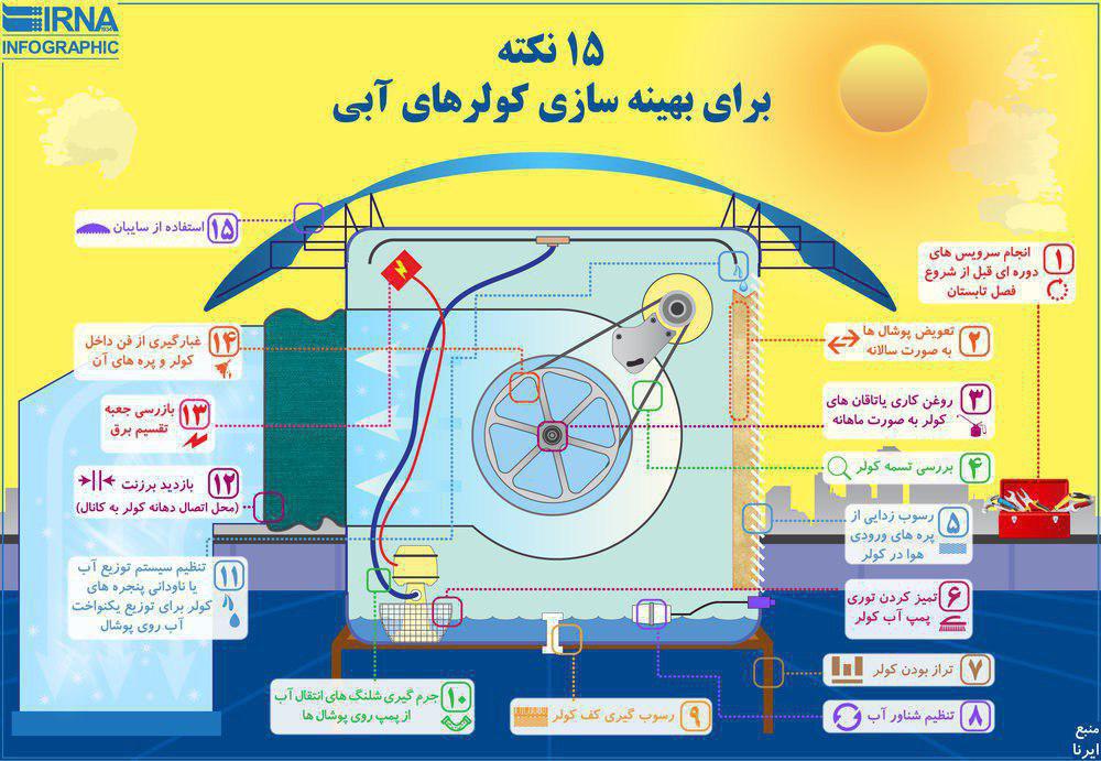 با راه کار&zwnj;های بهینه سازی مصرف برق کولر آبی آشنا شوید