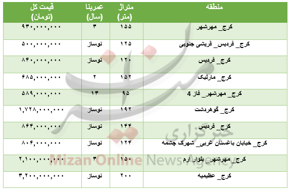 برای خرید آپارتمان در کرج چقدر باید هزینه کرد؟ +جدول