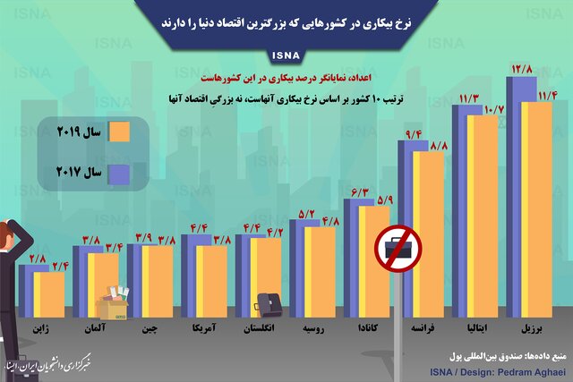 نرخ بیکاری در بزرگترین اقتصادهای دنیا +اینفوگرافی