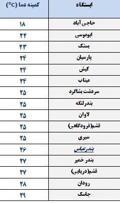 کمینه و بیشینه دمای هوای هرمزگان ۴خرداد ۹۸
