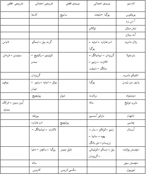 آخرین شایعات نقل و انتقالات فوتبال اروپا / از احتمال خروج امباپیه و نیمار از جمع پاریسی&zwnj;ها تا حضور گریزمان در جمع شیاطین سرخ