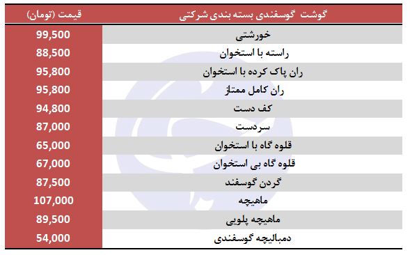 نرخ گوشت گوسفندی وارداتی با بسته بندی شرکتی