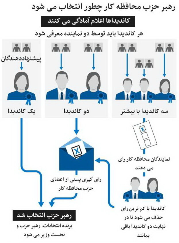 رقبای جانشینی «ترزا می» کیستند؟ +اینفوگرافی