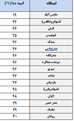 کمینه و بیشینه دمای هوای هرمزگان ۵ خرداد ۹۸