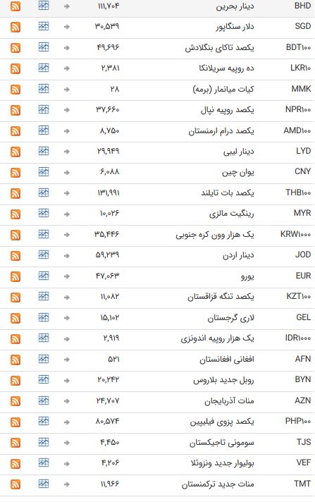 نرخ 47 ارز بین بانکی در پنجم خرداد 98 /