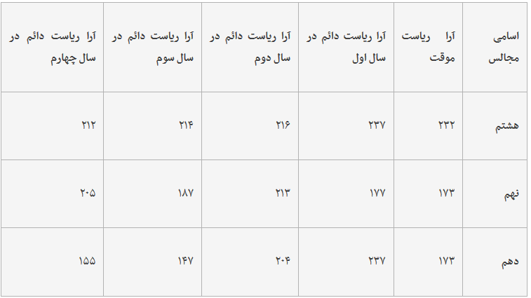 نگاهی به آراء لاریجانی در ۱۲ سال انتخابات هیات رییسه مجلس