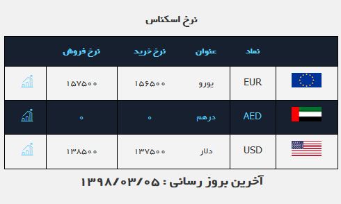 نرخ ارز آزاد در ۵ خرداد ۹۸/ نرخ دلار و یورو ۲۰۰ تومان کاهش یافت