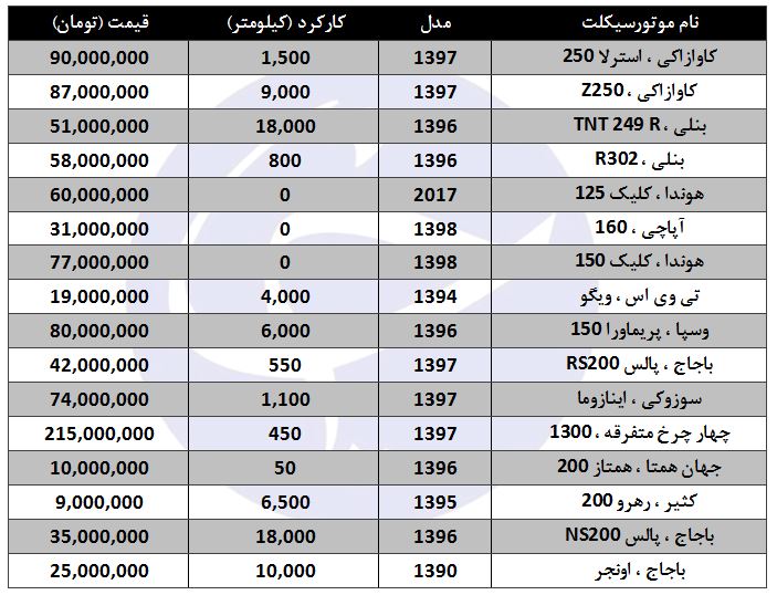 مظنه فروش موتورسیکلت&zwnj;های کارکرده در بازار