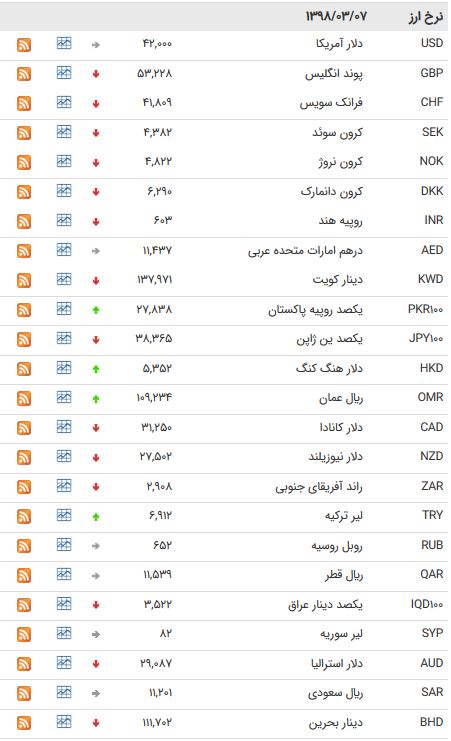 نرخ ۴۷ ارز بین بانکی امروز (۹۸/۰۳/۰۷) /
