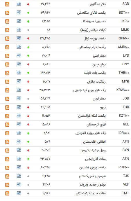 نرخ ۴۷ ارز بین بانکی امروز (۹۸/۰۳/۰۷) /