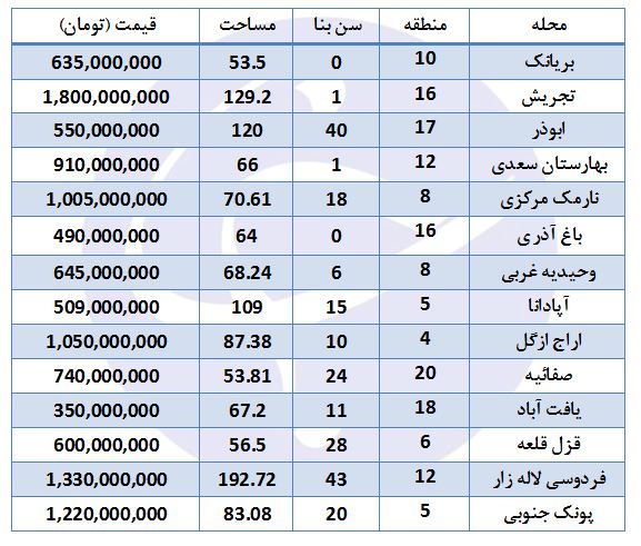 بهای خرید ملک در برخی مناطق تهران (۹۸/۳/۷)