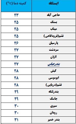 کمینه و بیشینه دمای هوای هرمزگان ۷ خرداد ۹۸