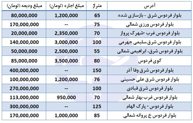 اجاره آپارتمان در بلوار فردوس + قیمت