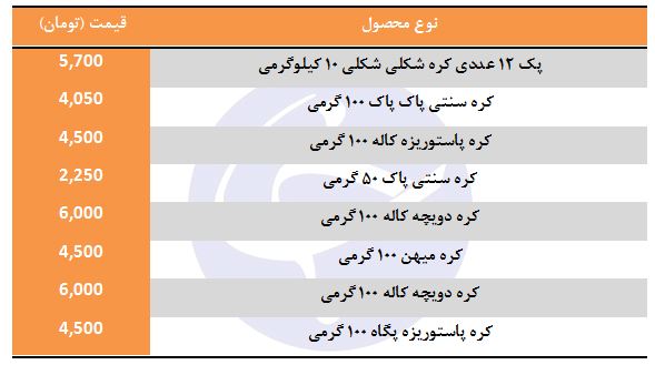 قیمت کره در بازار
