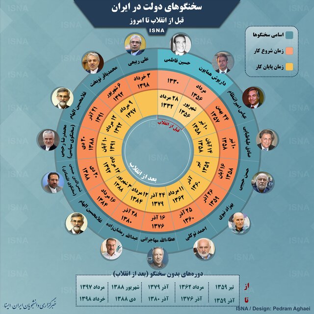 همه سخنگو&zwnj;های دولت؛ از قبل انقلاب تا امروز + اینفوگرافی