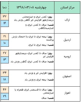 وزش باد شدید در ۶ استان کشور / آسمان پایتخت بارانی می&zwnj;شود + جدول