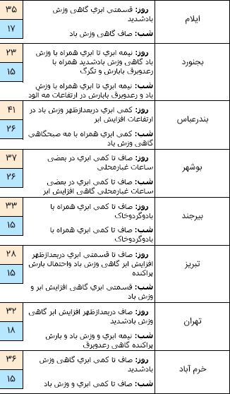 وزش باد شدید در ۶ استان کشور / آسمان پایتخت بارانی می&zwnj;شود + جدول