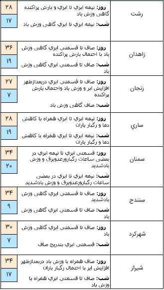 وزش باد شدید در ۶ استان کشور / آسمان پایتخت بارانی می&zwnj;شود + جدول