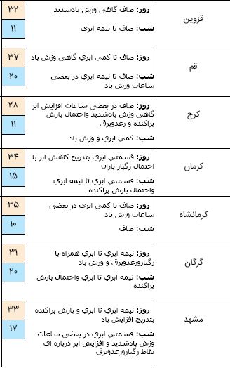 وزش باد شدید در ۶ استان کشور / آسمان پایتخت بارانی می&zwnj;شود + جدول