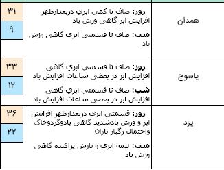 وزش باد شدید در ۶ استان کشور / آسمان پایتخت بارانی می&zwnj;شود + جدول