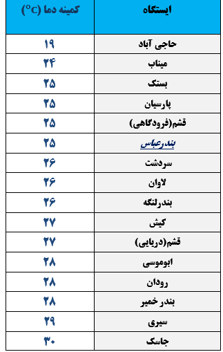 کمینه و بیشینه دمای هوای هرمزگان ۸ خرداد ۹۸