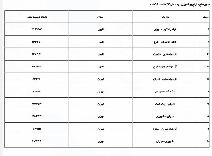 افزایش ۱۹.۳ درصدی تردد جاده&zwnj;ای نسبت به روز گذشته/