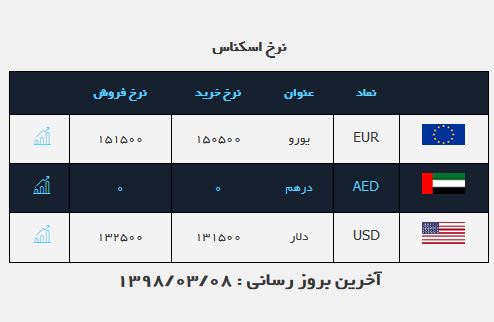 نرخ ارز&zwnj;های مسافرتی امروز (۹۸/۰۳/۰۸) دلار ۱۳ هزار و ۴۰۰ تومان شد
