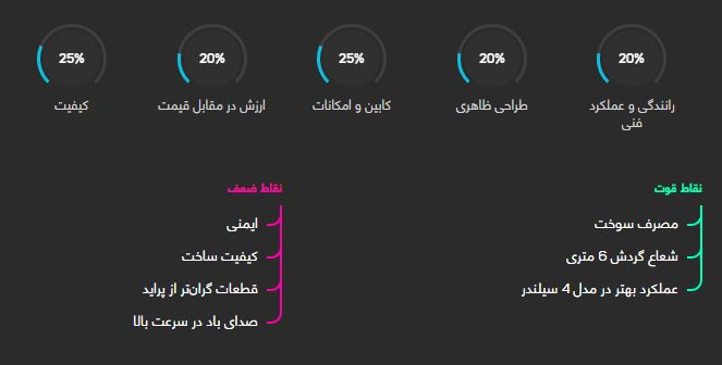 بررسی خودرو ام وی ام 110