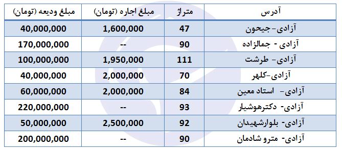 نگاهی به بازار معاملات مسکن/