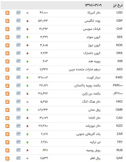 نرخ ۴۷ ارز بین بانکی در ۹ خرداد ۹۸ / نرخ ۱۶ ارز بین بانکی افزایش یافت