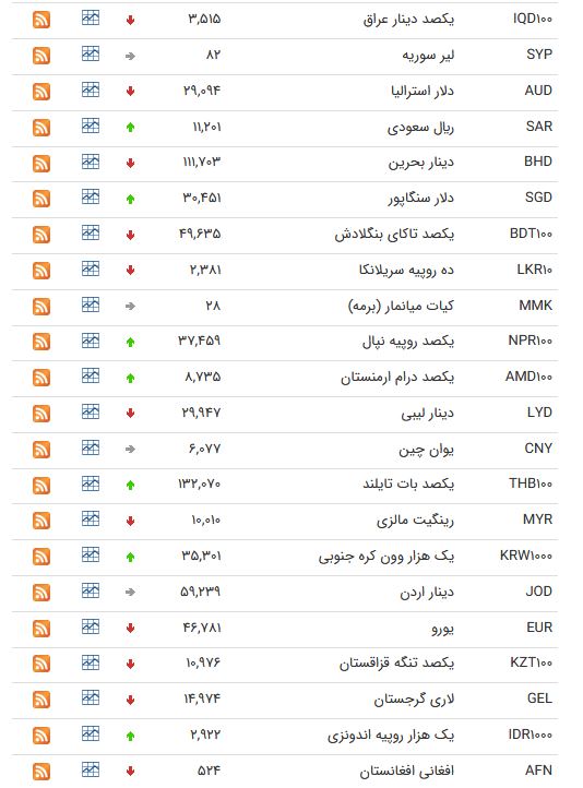 نرخ ۴۷ ارز بین بانکی در ۹ خرداد ۹۸ / نرخ ۱۶ ارز بین بانکی افزایش یافت