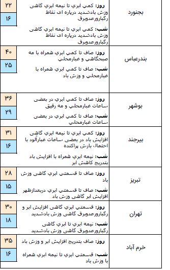 احتمال وزش باد شدید در دو روز آینده احتمال وزش باد شدید در دو روز آینده