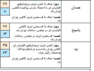 احتمال وزش باد شدید در دو روز آینده احتمال وزش باد شدید در دو روز آینده