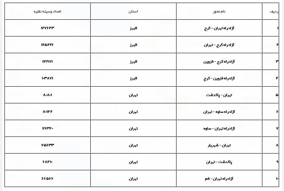 افزایش ۱.۴ درصدی تردد در محورهای برون شهری/ تردد انواع وسایل نقلیه از رودهن به سمت آمل ممنوع است