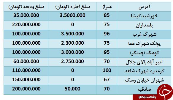 اجاره آپارتمان&zwnj;های زیر ۱۰۰ متر در تهران+ قیمت