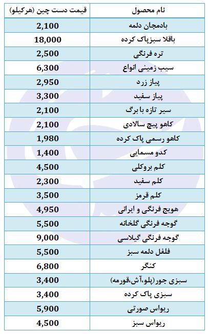 قیمت سبزی و صیفی در غرفه تره بار