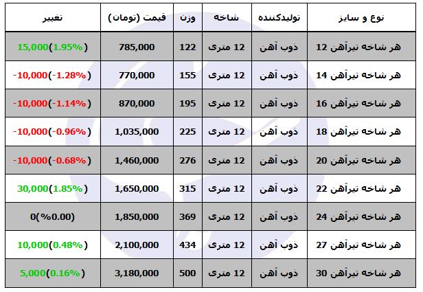 تیرآهن شاخه&zwnj;ای چند؟