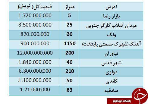 مظنه فروش دفاتر تجاری درمناطق مختلف تهران+قیمت